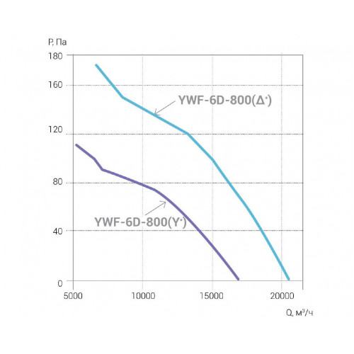 YWF6D-800B нагнетающий осевой вентилятор