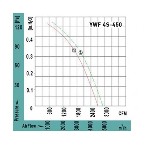 YWF4S-450BB на плоской сетке