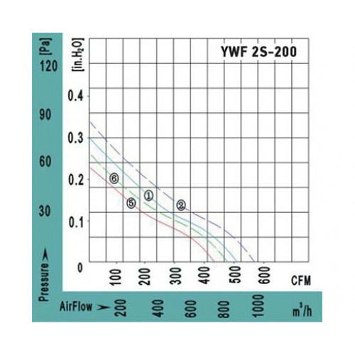 YWF2S-200BB на плоской сетке