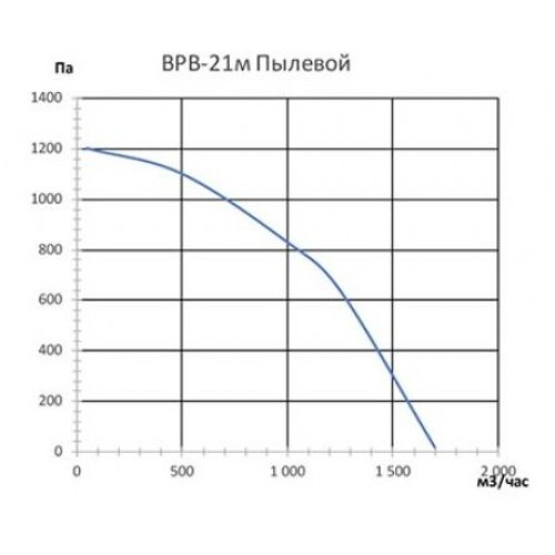 ВРВ-21М ЛО D210 пылевой вентилятор радиальный