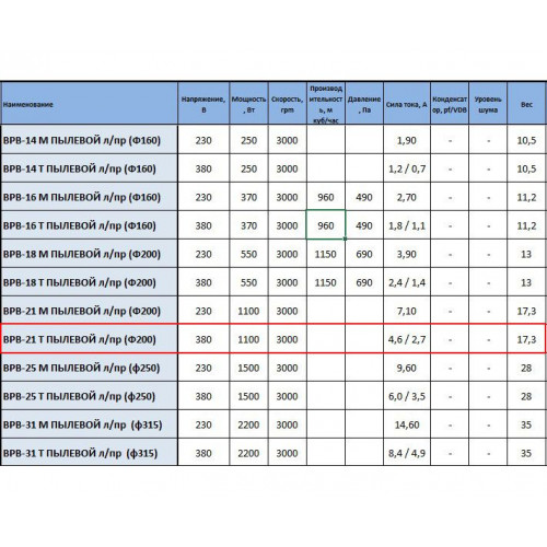 ВРВ-21Т ПрО D210 пылевой 3Ф вентилятор радиальный