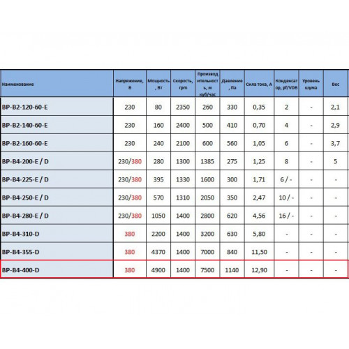 ВР-В4-400-D вентилятор радиальный