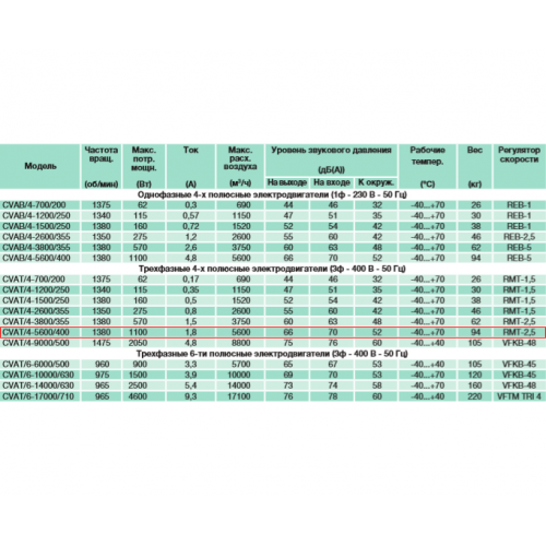 CVAT/4-5600/400 центробежный вентилятор в шумоизолированном корпусе