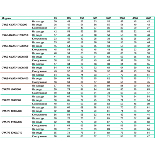 CVAT/4-5600/400 центробежный вентилятор в шумоизолированном корпусе