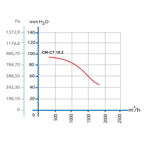 CM 18.2H жаростойкий (термостойкий) +120 С радиальный вентилятор
