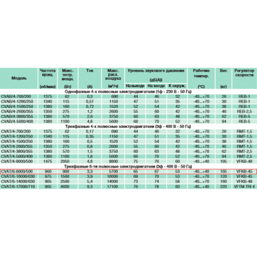 CVAT/6- 6000/500 центробежный вентилятор в шумоизолированном корпусе