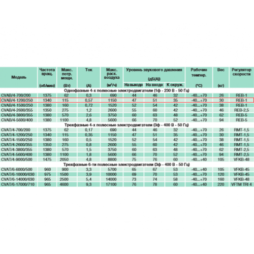 CVAB/4-1200/250 центробежный вентилятор в шумоизолированном корпусе