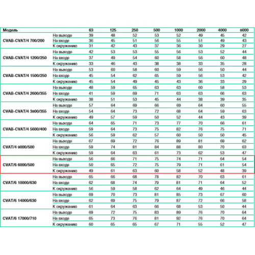 CVAT/6- 6000/500 центробежный вентилятор в шумоизолированном корпусе