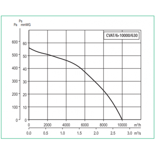 CVAT/6-10000/630 центробежный вентилятор в шумоизолированном корпусе