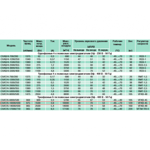 CVAT/6-10000/630 центробежный вентилятор в шумоизолированном корпусе