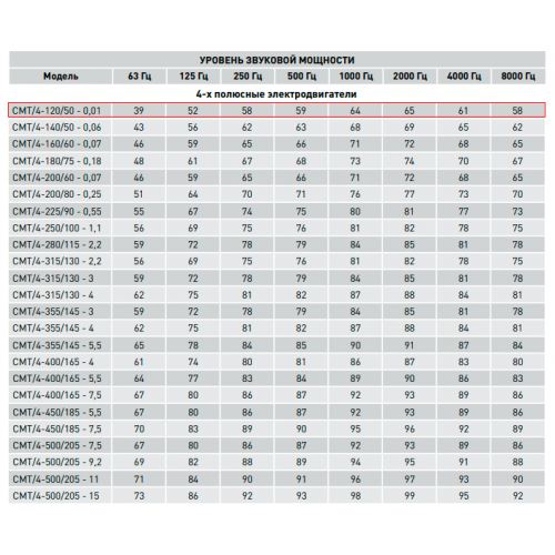 CMT/4-120/50-0.01 центробежный вентилятор