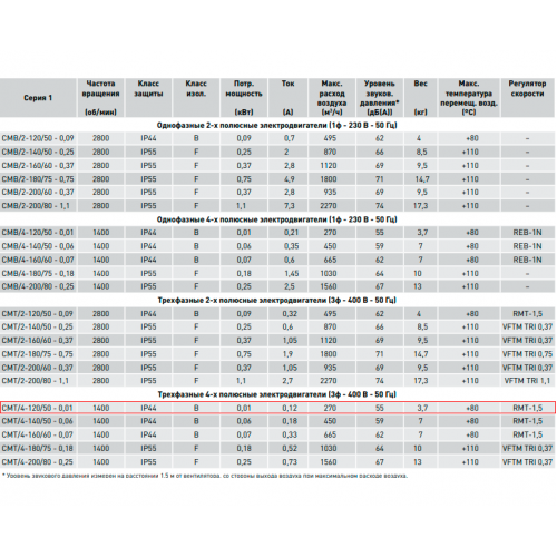 CMT/4-120/50-0.01 центробежный вентилятор