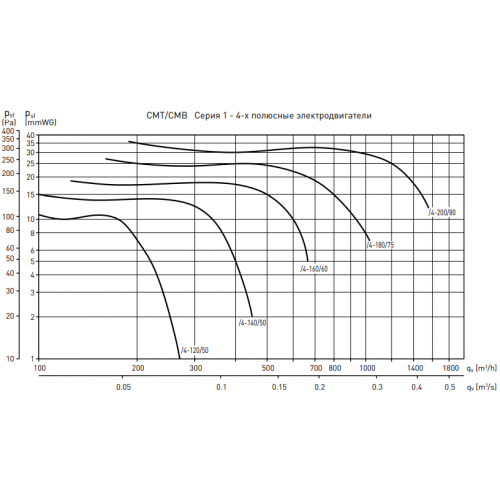 CMT/4-120/50-0.01 центробежный вентилятор