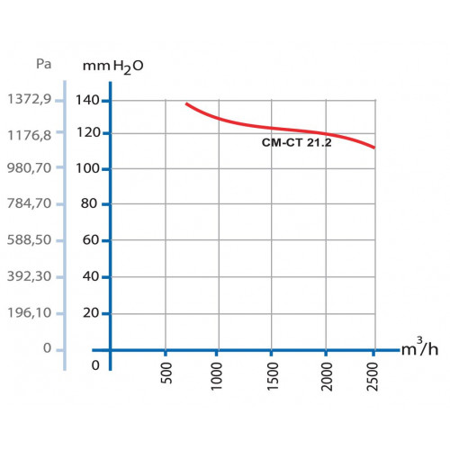 CT 21.2 380 В