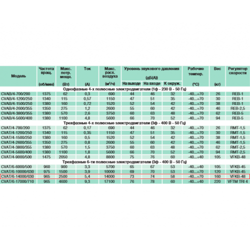 CVAT/6-14000/630 центробежный вентилятор в шумоизолированном корпусе