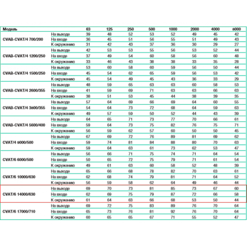 CVAT/6-14000/630 центробежный вентилятор в шумоизолированном корпусе
