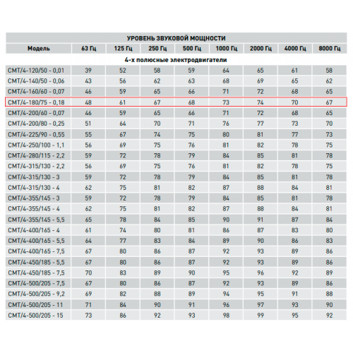 CMT/4-180/75-0.18 центробежный вентилятор