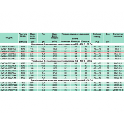 CVAB/4-1500/250 центробежный вентилятор в шумоизолированном корпусе