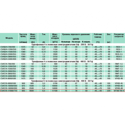 CVAT/6-17000/710 центробежный вентилятор в шумоизолированном корпусе