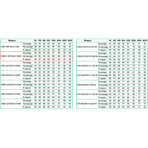 CVB/4-180/180-N вентилятор канальный в шумоизолированном корпусе