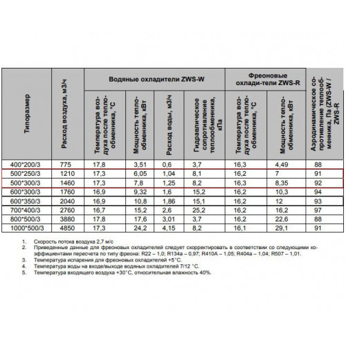 ZWS-R 500*250/3 Фреоновый охладитель для прямоугольных каналов