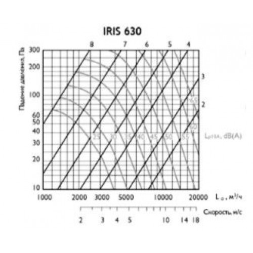IRIS 630 ирисовый клапан расхода воздуха