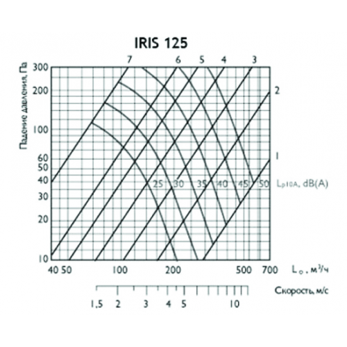 IRIS 125 ирисовый клапан расхода воздуха