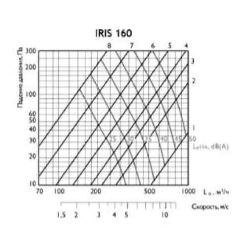IRIS 160 ирисовый клапан расхода воздуха