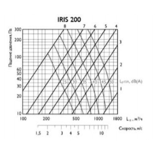IRIS 200 ирисовый клапан расхода воздуха