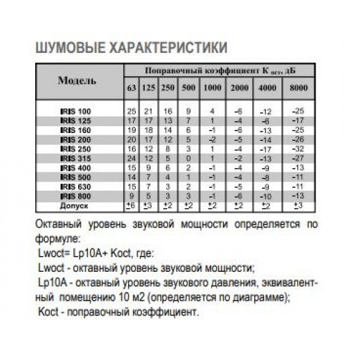 IRIS 250 ирисовый клапан расхода воздуха