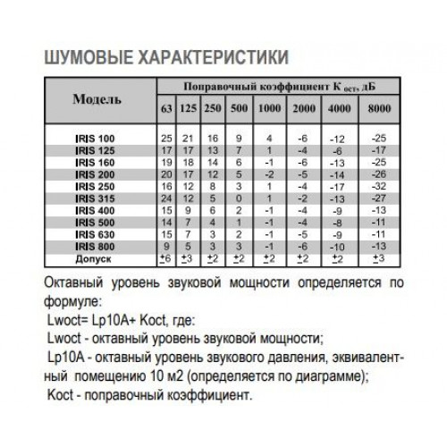 IRIS 800 ирисовый клапан расхода воздуха