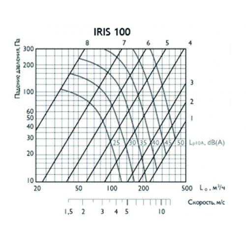 IRIS 800 ирисовый клапан расхода воздуха