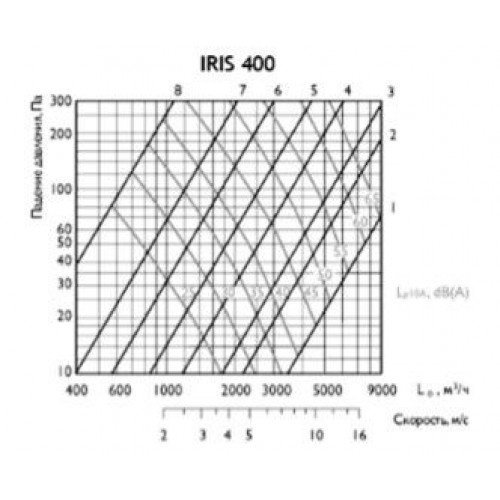 IRIS 400 ирисовый клапан расхода воздуха