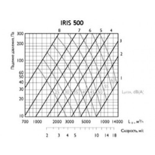 IRIS 500 ирисовый клапан расхода воздуха