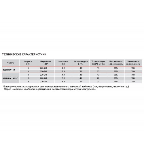 Respiro 150 Проветриватель с рекуперацией тепла