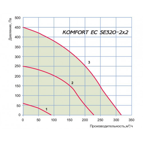 Komfort EC SE320-2x2 комнатная вентиляционная установка с рекуператором и догревом воздуха