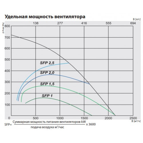 RIS 1900 PW EKO 3.0 Компактная приточно-вытяжная установка с пластинчатым рекуператором