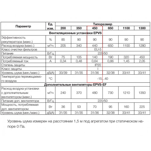 EPVS- 450 приточно-вытяжная вентиляционная установка