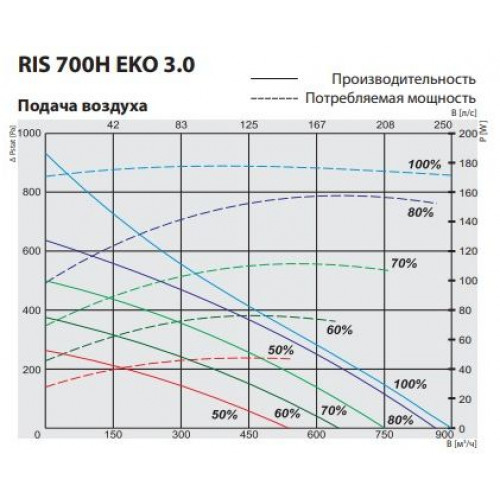 RIS 700 HE EKO 3.0 Компактная приточно-вытяжная установка с пластинчатым рекуператором