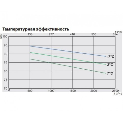 RIS 1900 PW EKO 3.0 Компактная приточно-вытяжная установка с пластинчатым рекуператором