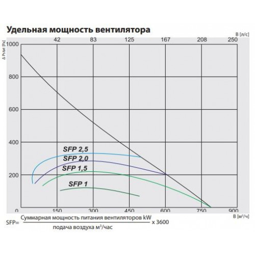 RIS 700 PE 3.0 EKO 3.0 Компактная приточно-вытяжная установка с пластинчатым рекуператором