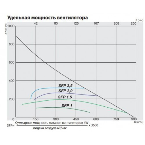 RIRS 700 VWL EKO 3.0 Компактная приточно-вытяжная установка с роторным регенератором