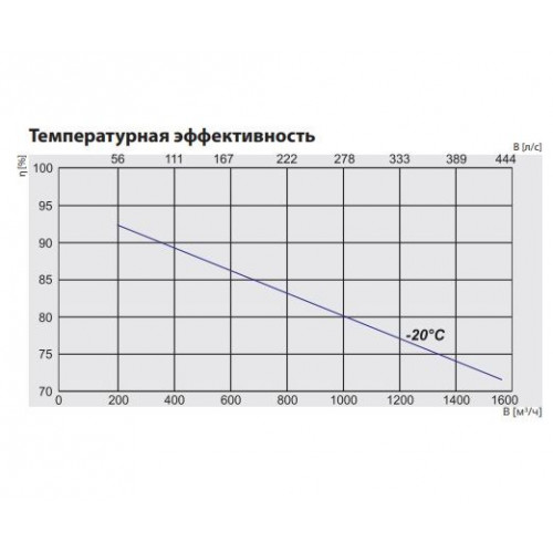RIRS 1200 HW EKO 3.0 Компактная приточно-вытяжная установка с роторным регенератором