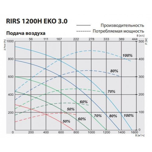 RIRS 1200 HW EKO 3.0 Компактная приточно-вытяжная установка с роторным регенератором