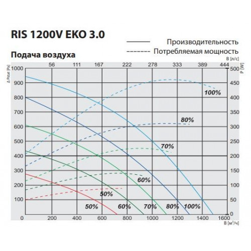 RIS 1200 VEL EKO 3.0 Компактная приточно-вытяжная установка с пластинчатым рекуператором