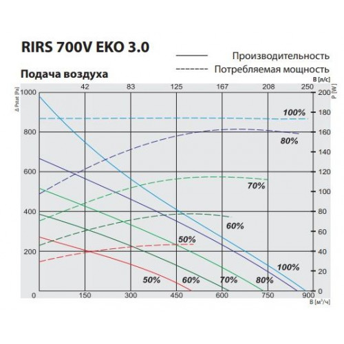 RIRS 700 VWL EKO 3.0 Компактная приточно-вытяжная установка с роторным регенератором