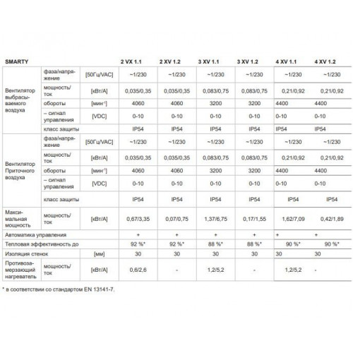 Smarty 4X V 1.1 Компактно приточно-вытяжная установка с пластинчатым рекуператором
