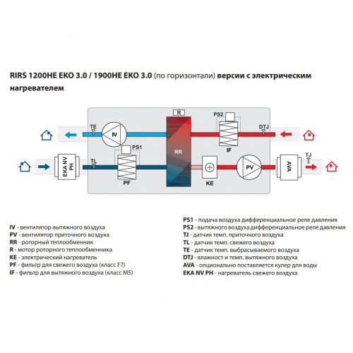 RIRS 1900 HE EKO 3.0 Компактная приточно-вытяжная установка с роторным регенератором