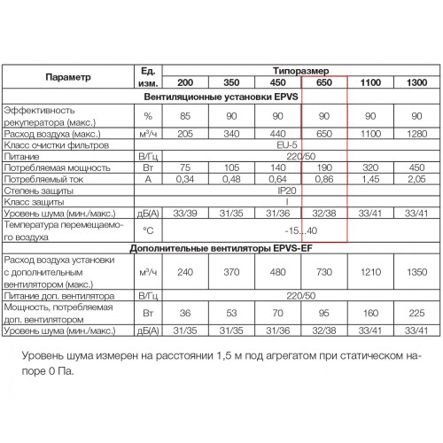 EPVS- 650 приточно-вытяжная вентиляционная установка