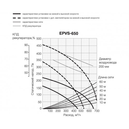 EPVS- 650 приточно-вытяжная вентиляционная установка